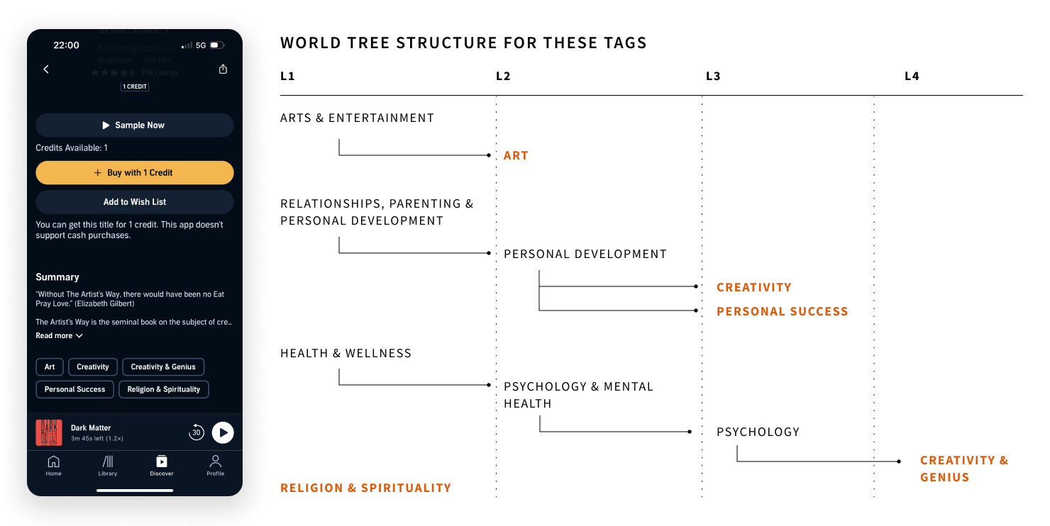 Pain Point Synthesis — Audible metadata taxonomy