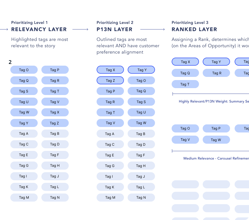 Three-layer tag prioritization system: Relevancy Layer, P13N Layer, and Ranked Layer