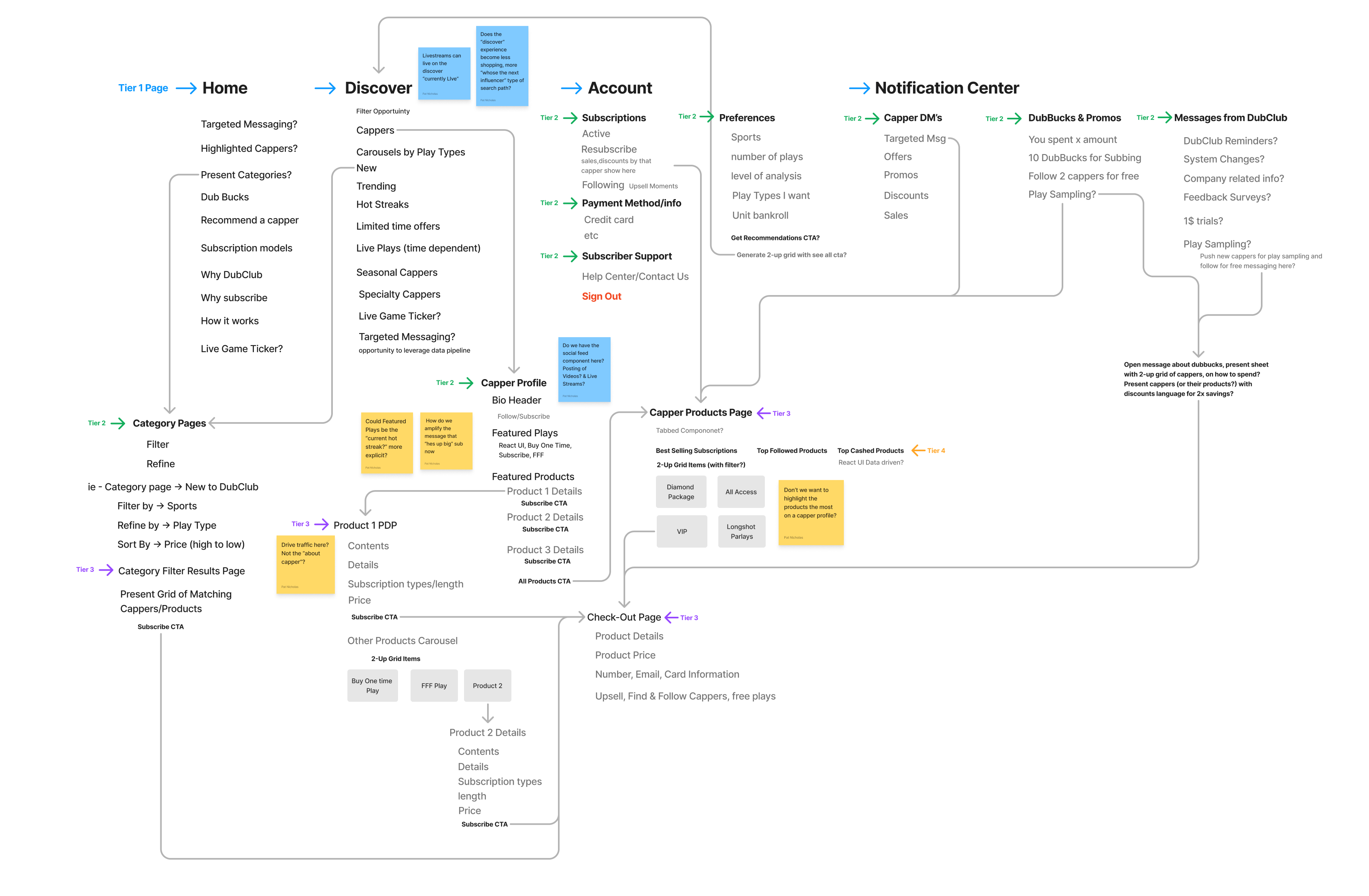 DubClub information architecture map
